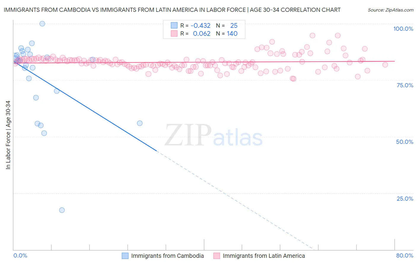 Immigrants from Cambodia vs Immigrants from Latin America In Labor Force | Age 30-34