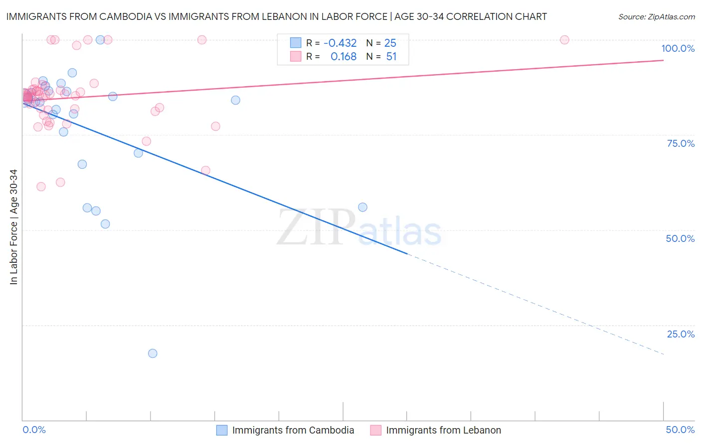 Immigrants from Cambodia vs Immigrants from Lebanon In Labor Force | Age 30-34
