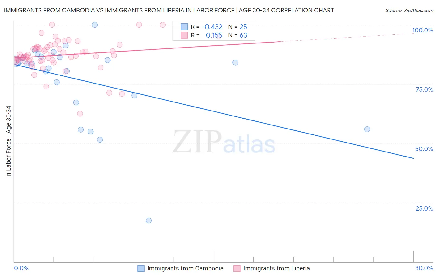 Immigrants from Cambodia vs Immigrants from Liberia In Labor Force | Age 30-34
