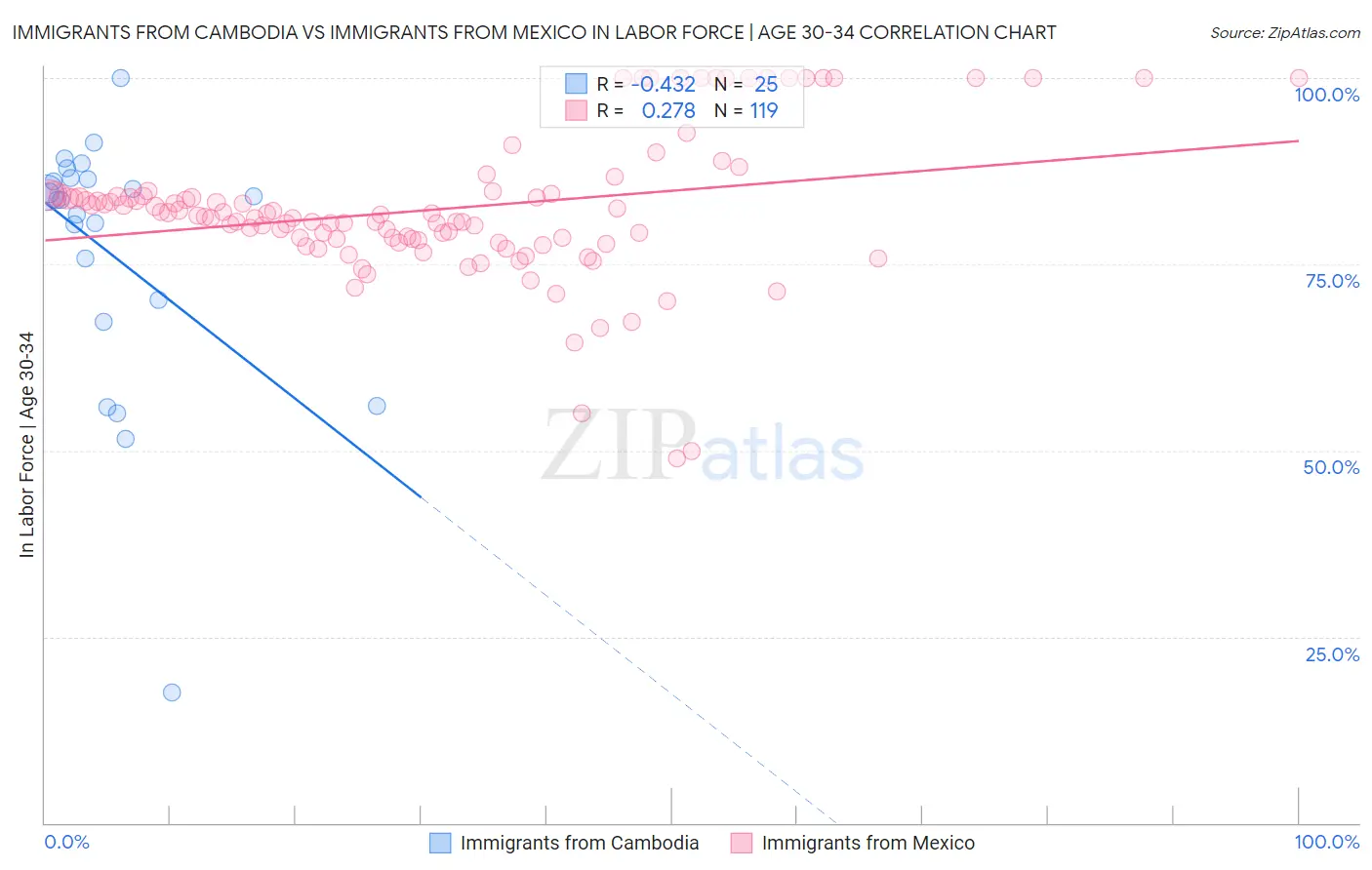 Immigrants from Cambodia vs Immigrants from Mexico In Labor Force | Age 30-34