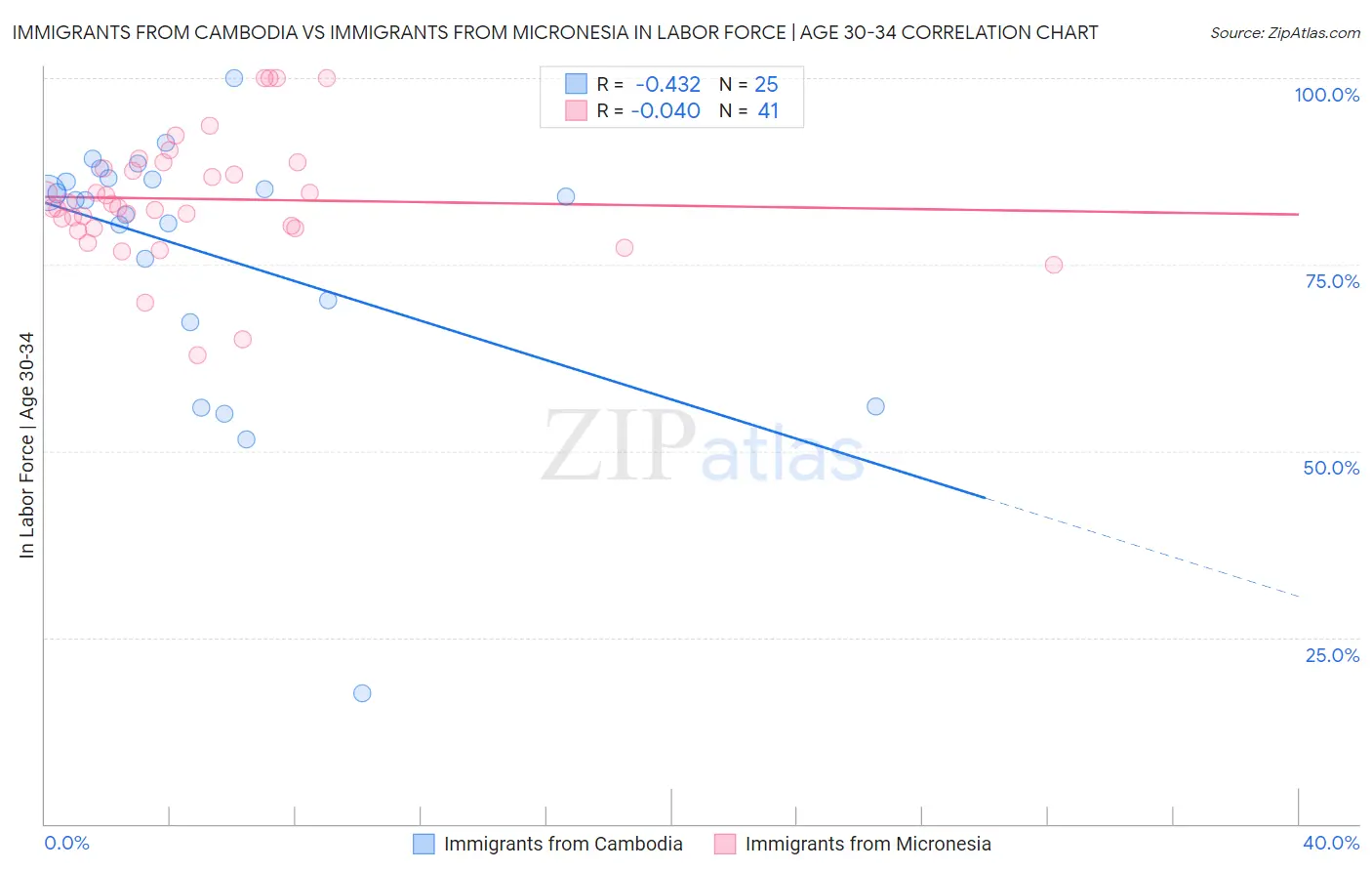 Immigrants from Cambodia vs Immigrants from Micronesia In Labor Force | Age 30-34