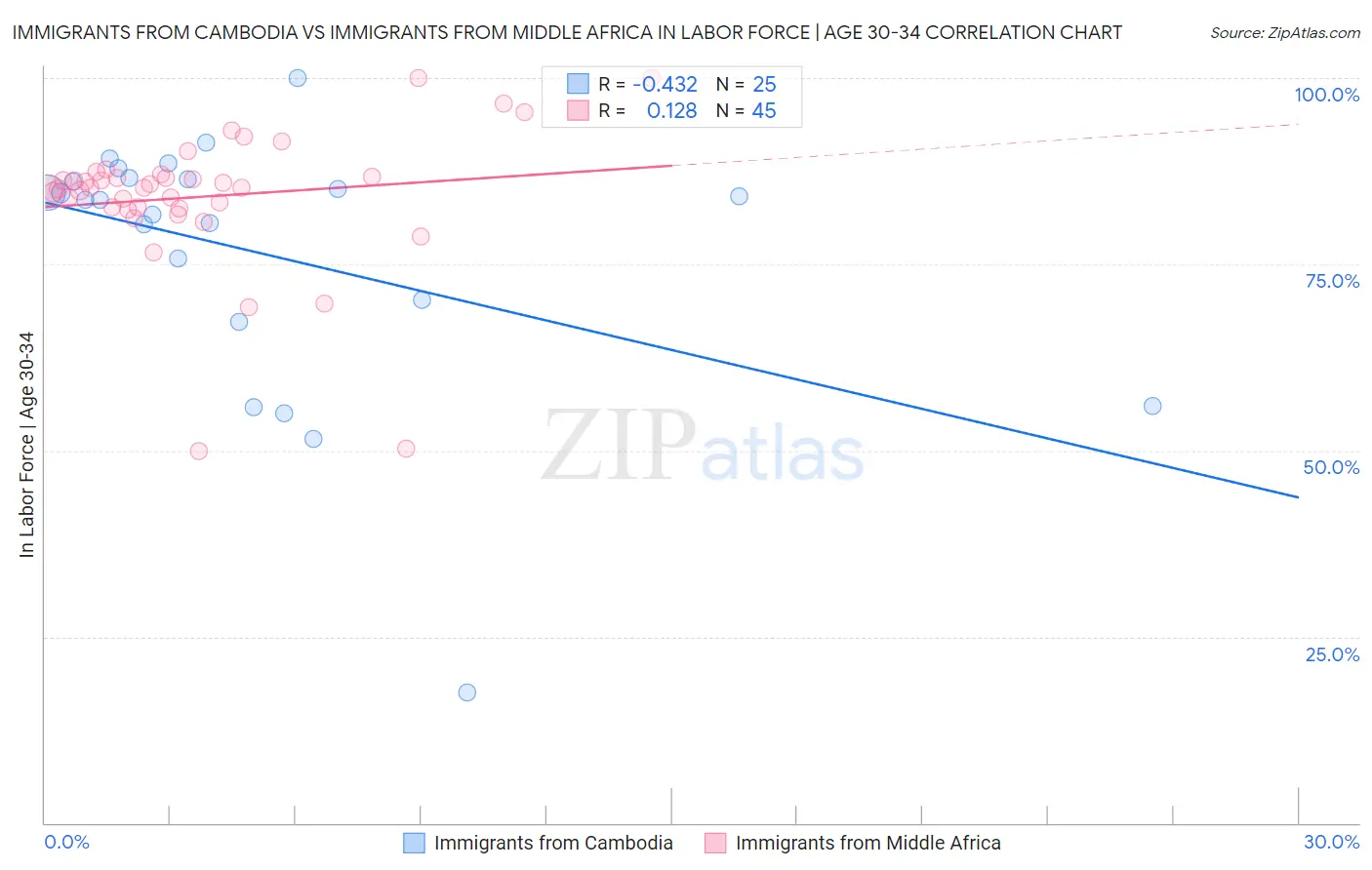 Immigrants from Cambodia vs Immigrants from Middle Africa In Labor Force | Age 30-34