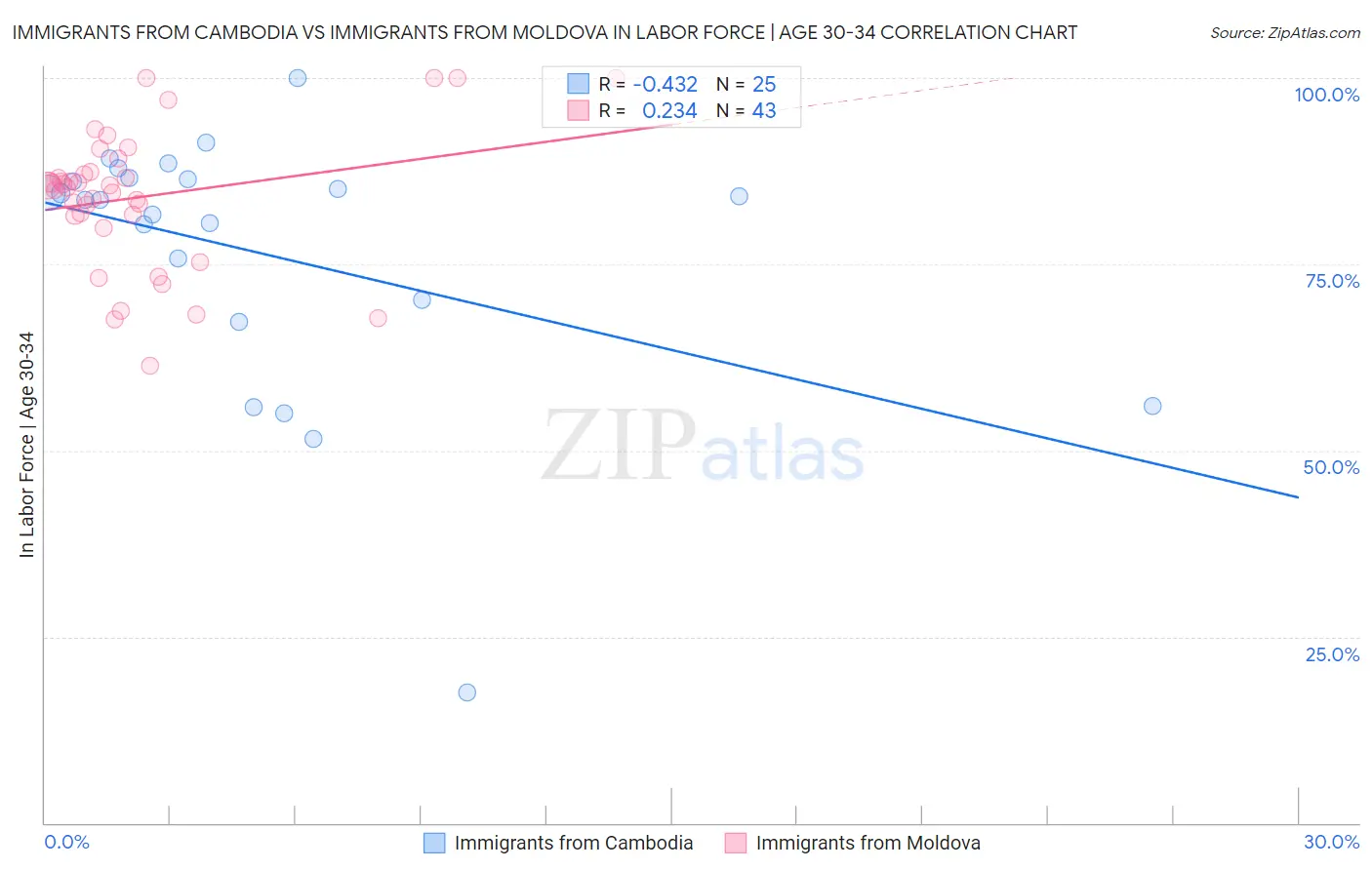 Immigrants from Cambodia vs Immigrants from Moldova In Labor Force | Age 30-34