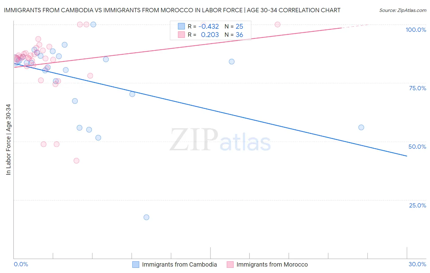 Immigrants from Cambodia vs Immigrants from Morocco In Labor Force | Age 30-34