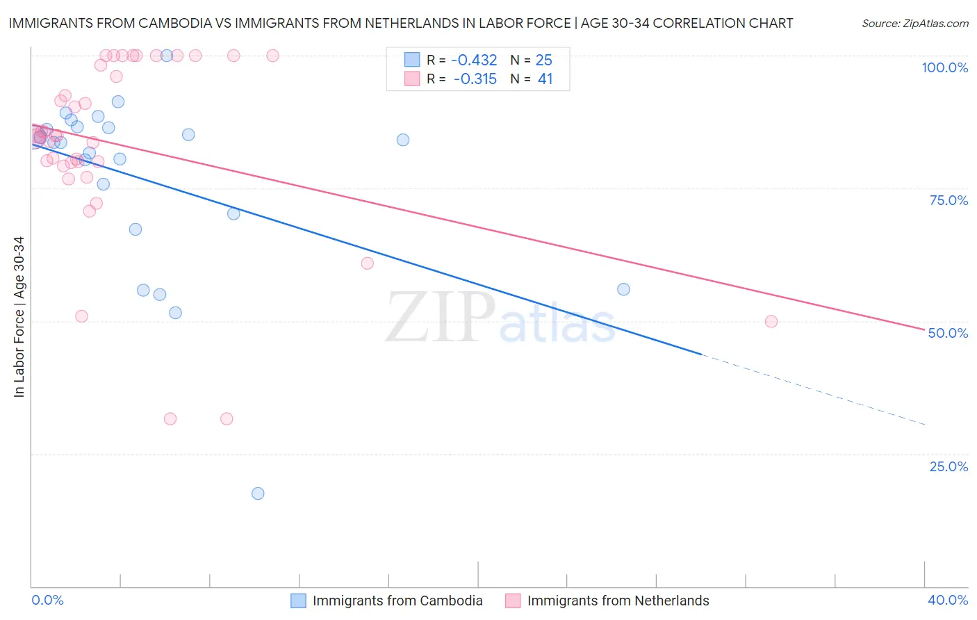 Immigrants from Cambodia vs Immigrants from Netherlands In Labor Force | Age 30-34
