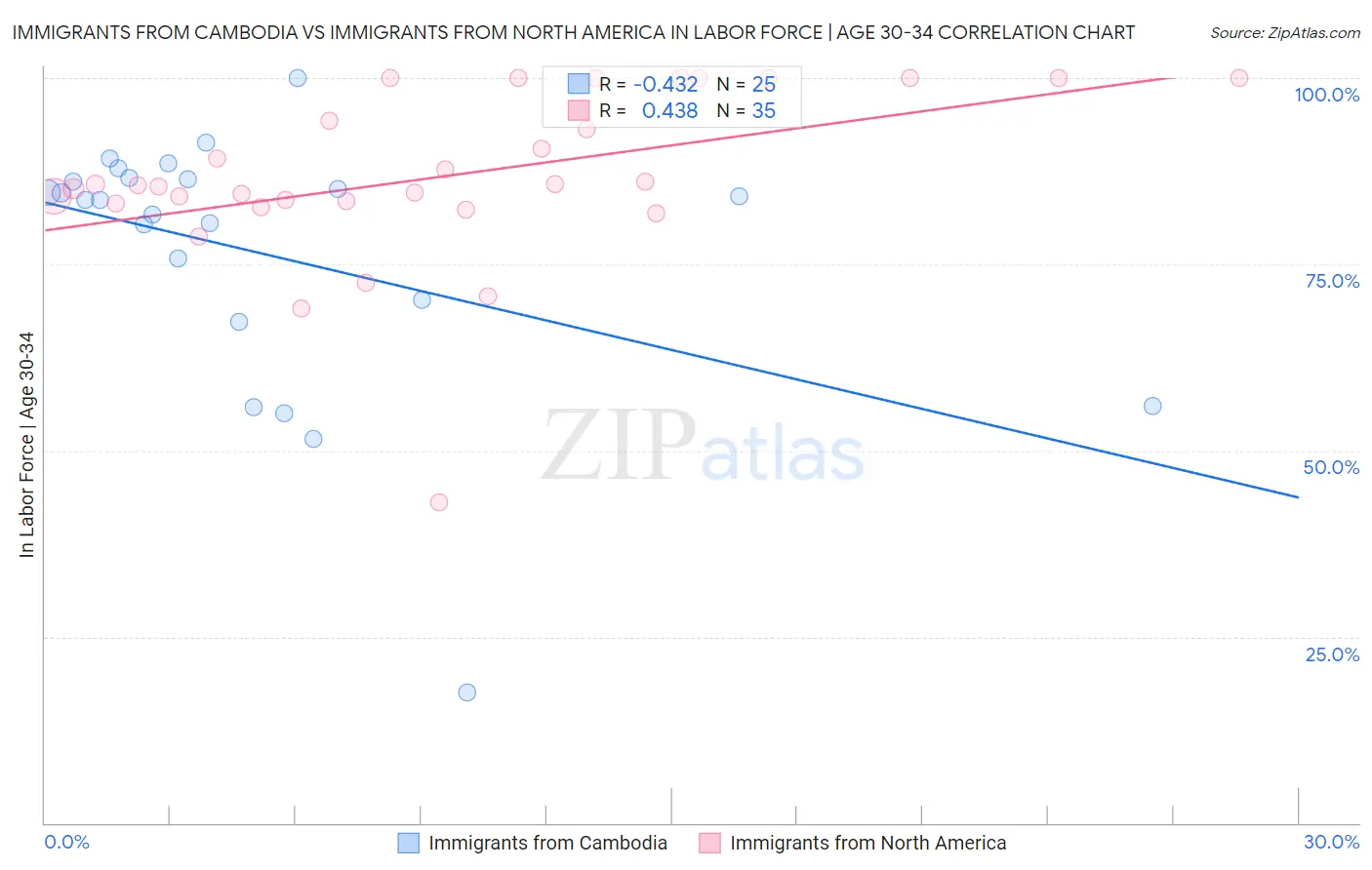 Immigrants from Cambodia vs Immigrants from North America In Labor Force | Age 30-34