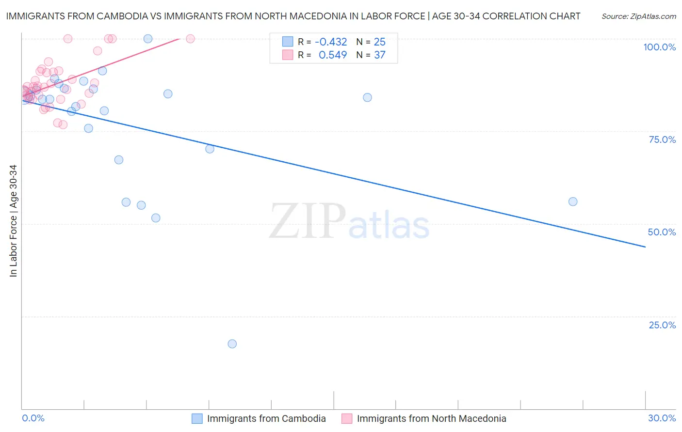 Immigrants from Cambodia vs Immigrants from North Macedonia In Labor Force | Age 30-34