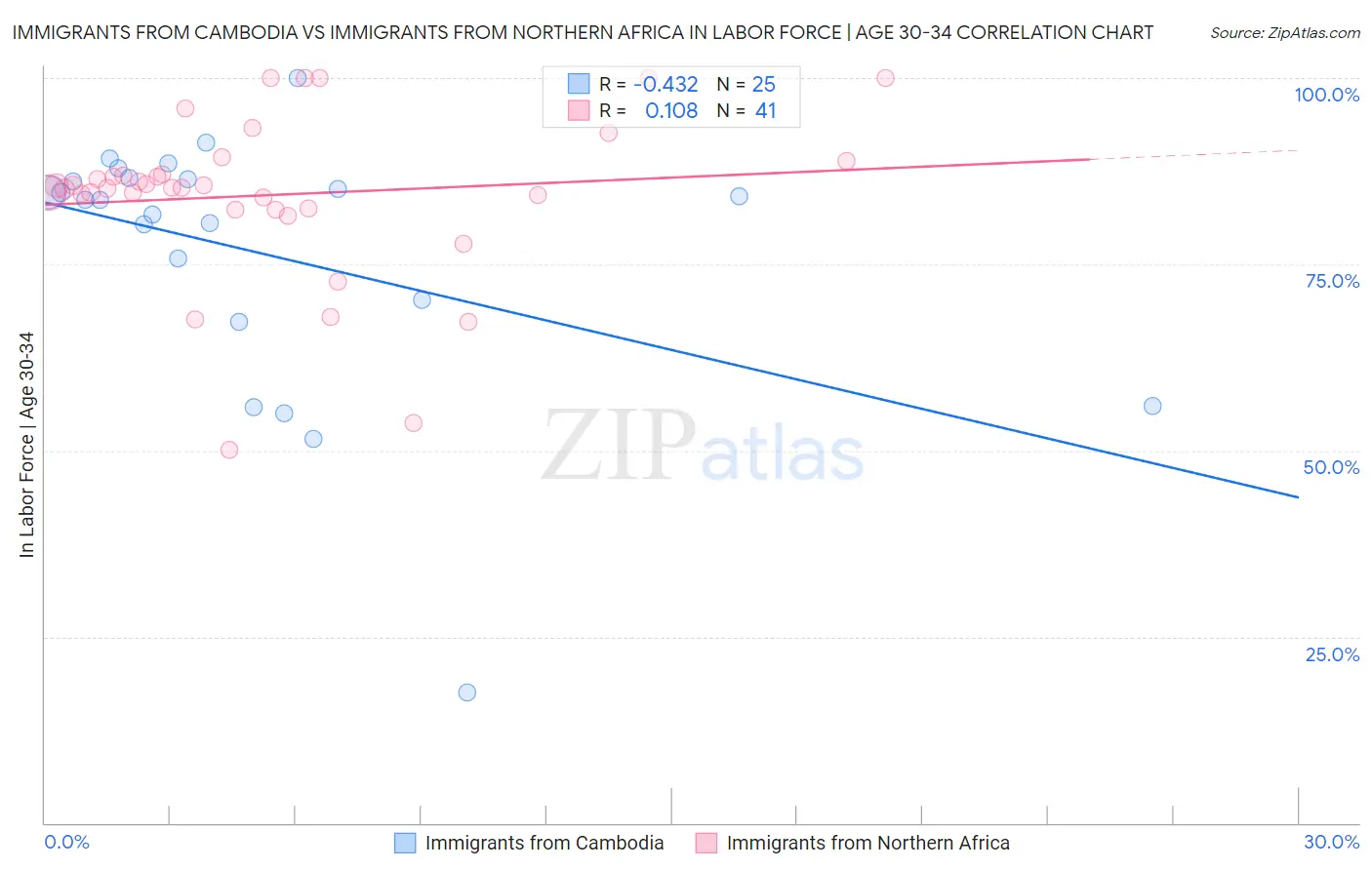 Immigrants from Cambodia vs Immigrants from Northern Africa In Labor Force | Age 30-34