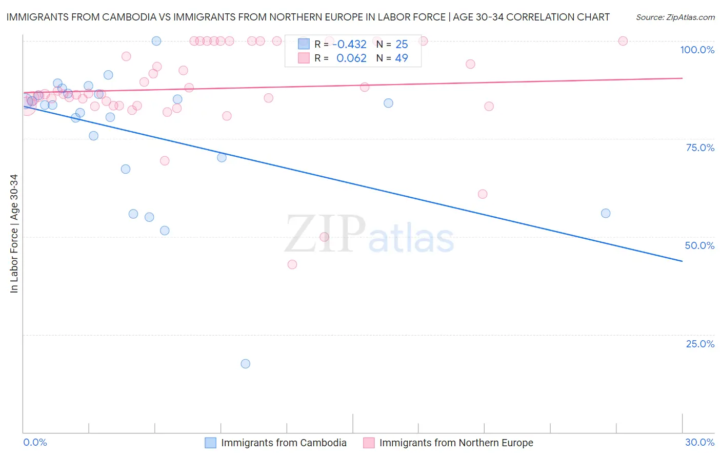 Immigrants from Cambodia vs Immigrants from Northern Europe In Labor Force | Age 30-34