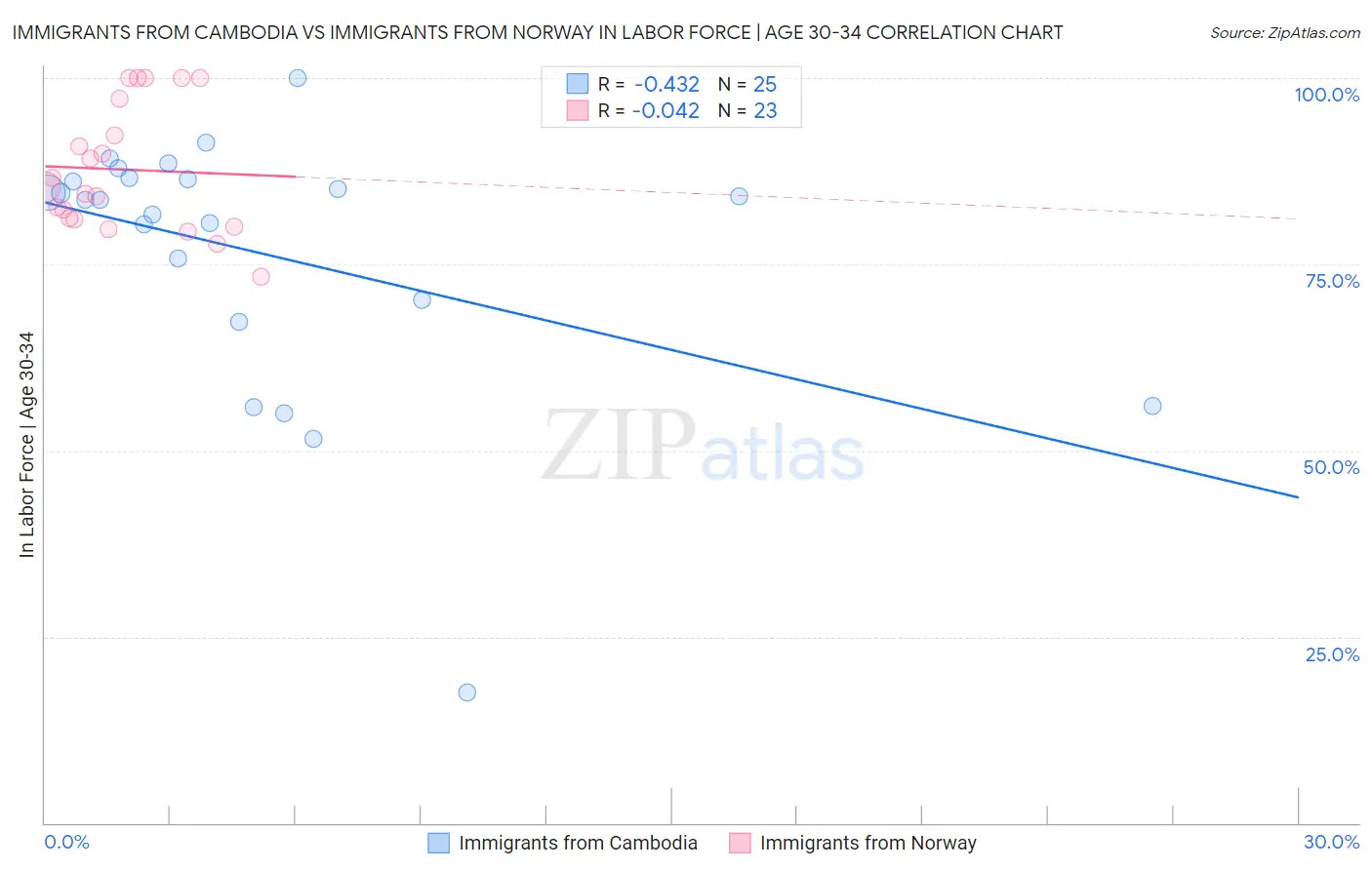 Immigrants from Cambodia vs Immigrants from Norway In Labor Force | Age 30-34