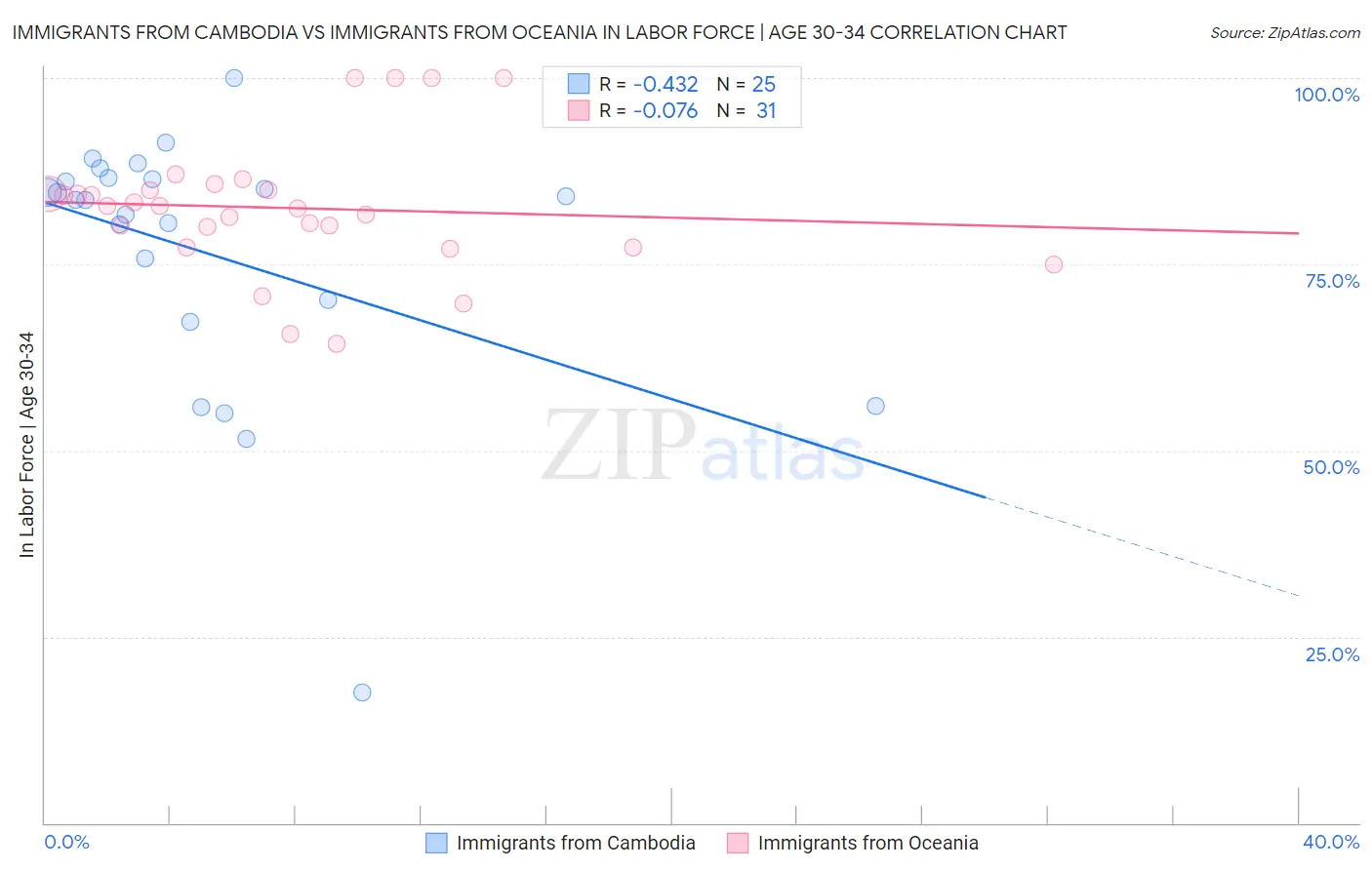 Immigrants from Cambodia vs Immigrants from Oceania In Labor Force | Age 30-34