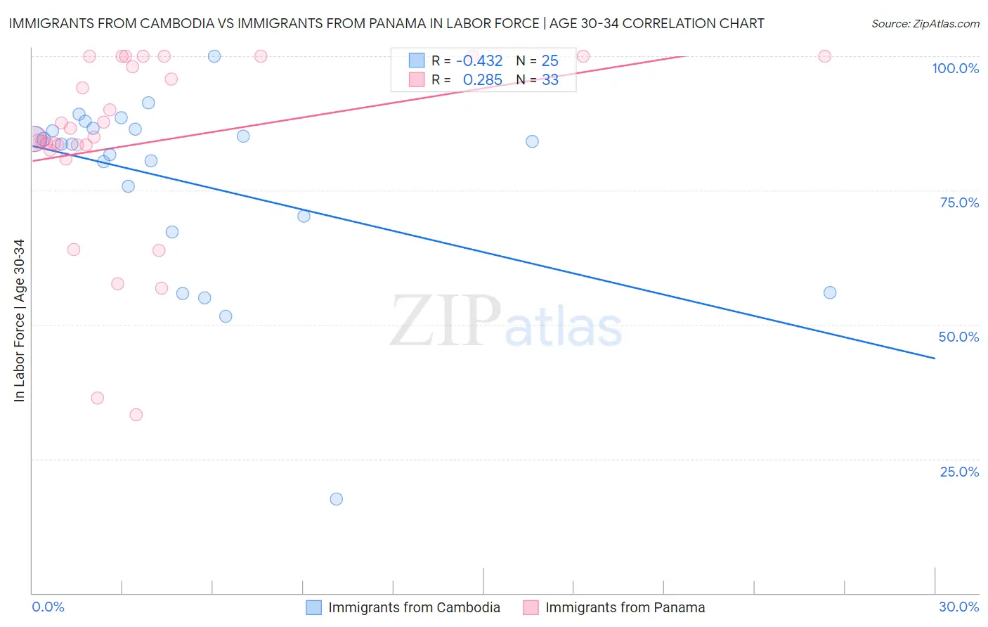 Immigrants from Cambodia vs Immigrants from Panama In Labor Force | Age 30-34