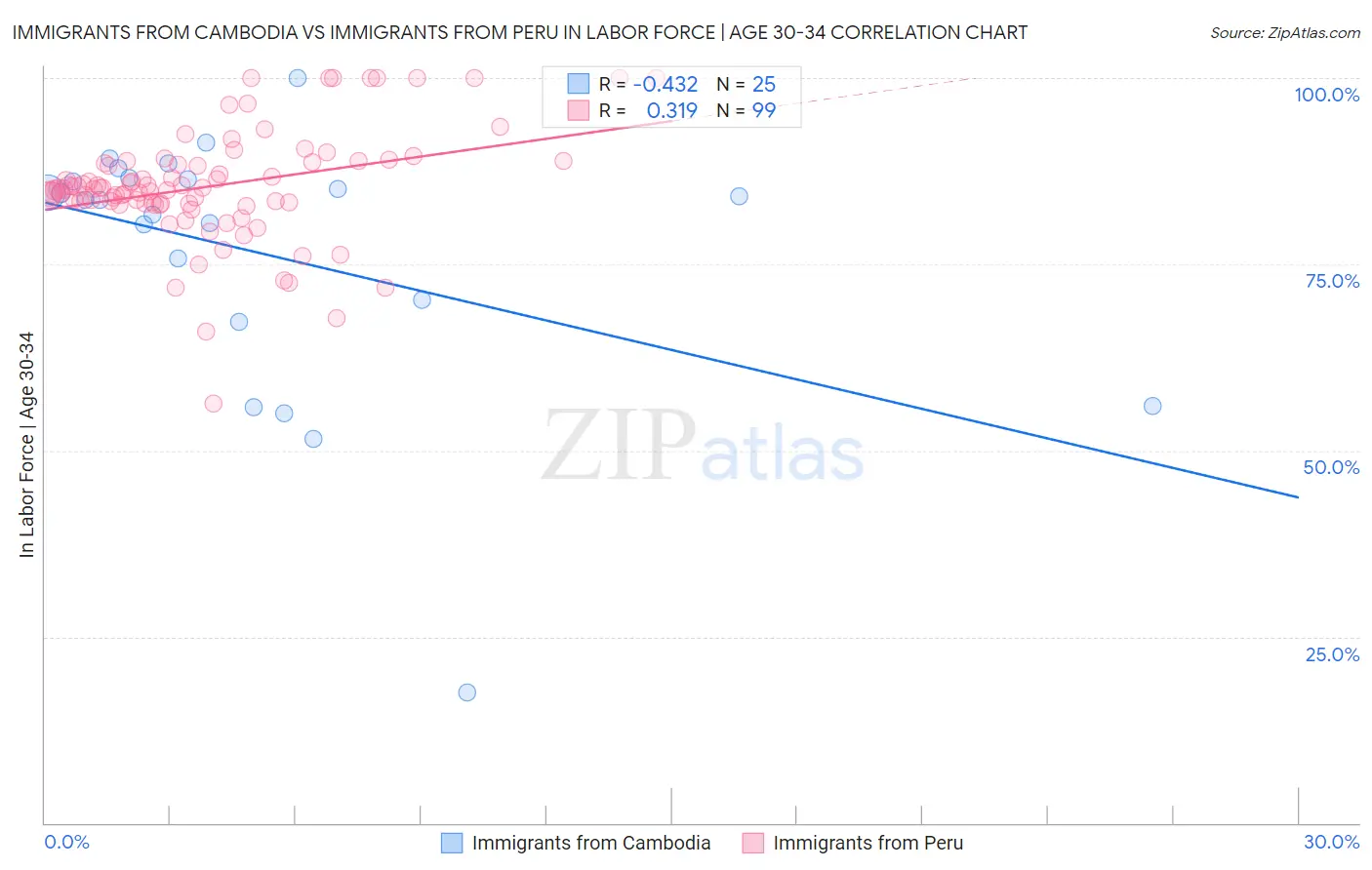 Immigrants from Cambodia vs Immigrants from Peru In Labor Force | Age 30-34