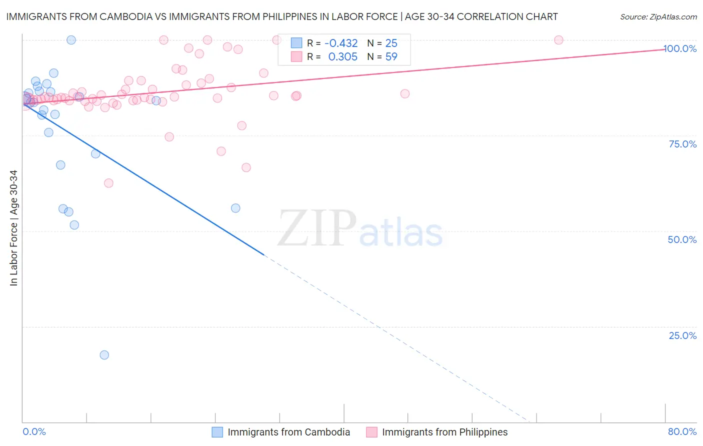 Immigrants from Cambodia vs Immigrants from Philippines In Labor Force | Age 30-34