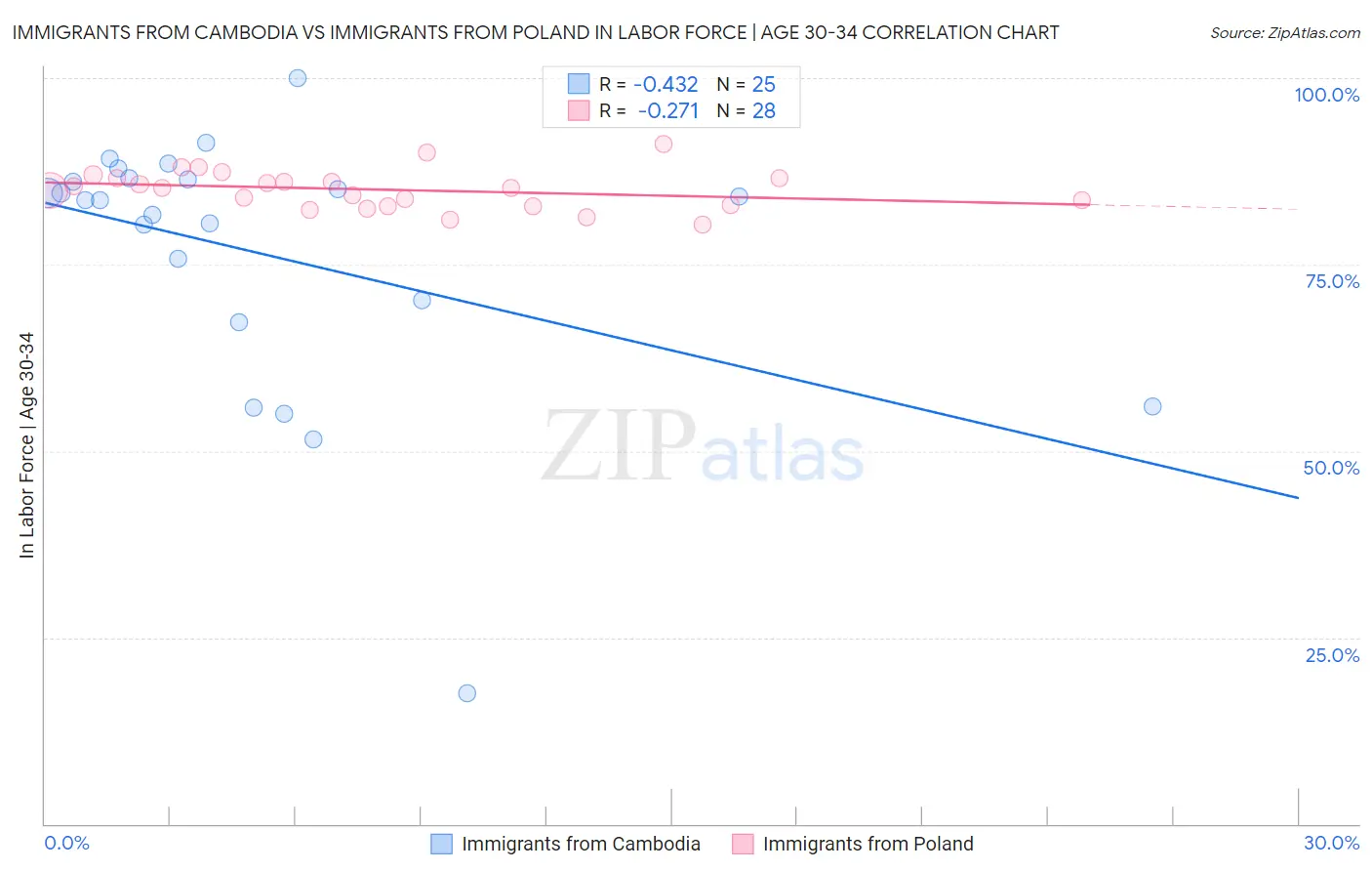 Immigrants from Cambodia vs Immigrants from Poland In Labor Force | Age 30-34
