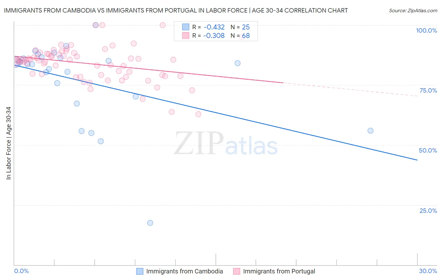 Immigrants from Cambodia vs Immigrants from Portugal In Labor Force | Age 30-34