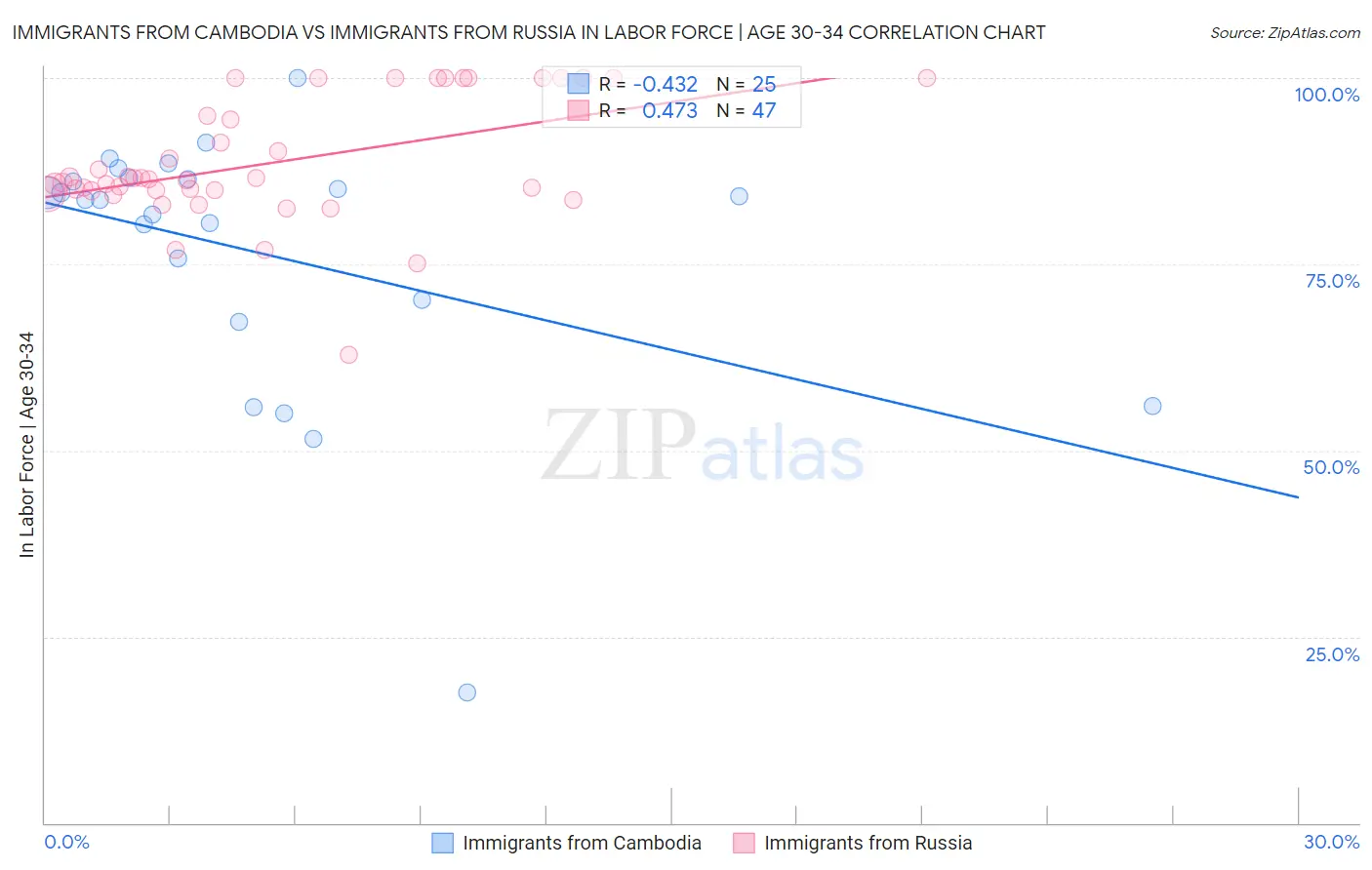 Immigrants from Cambodia vs Immigrants from Russia In Labor Force | Age 30-34