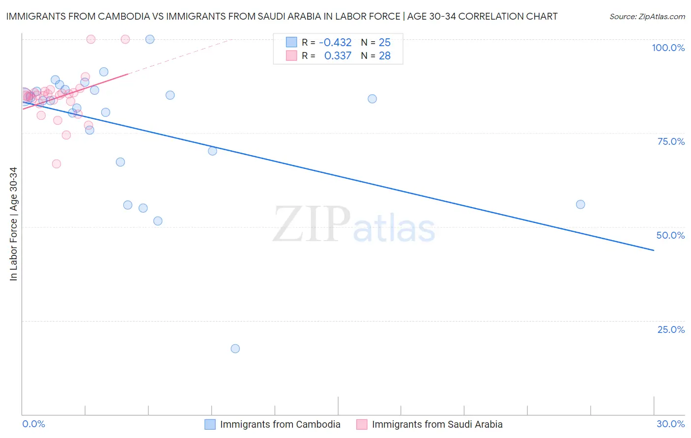 Immigrants from Cambodia vs Immigrants from Saudi Arabia In Labor Force | Age 30-34