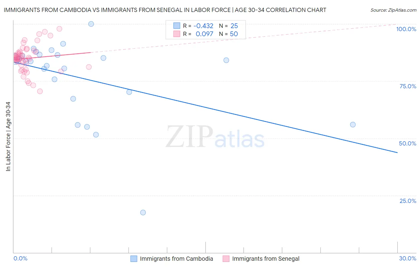 Immigrants from Cambodia vs Immigrants from Senegal In Labor Force | Age 30-34