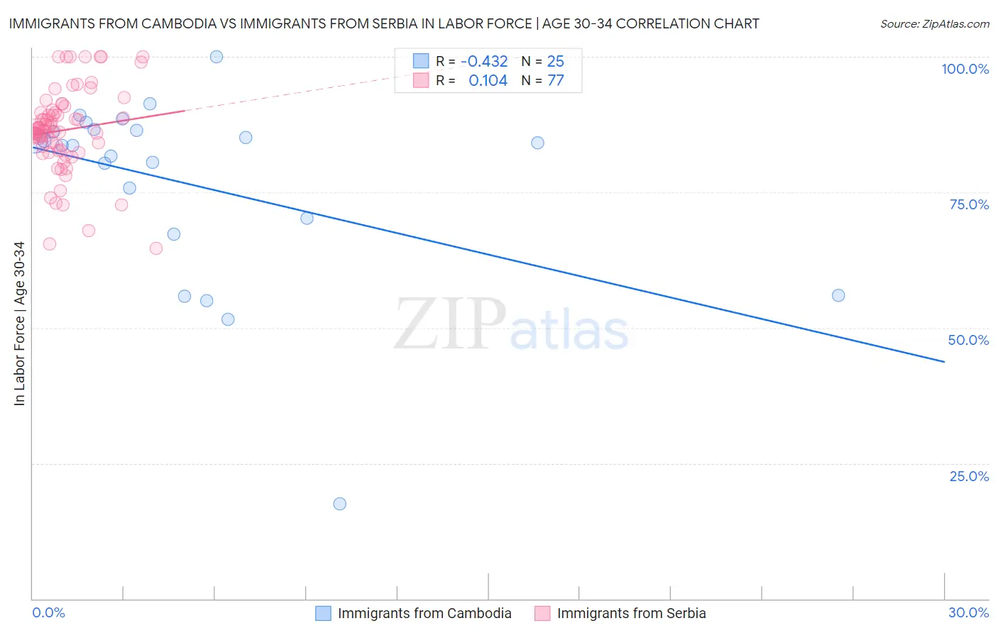 Immigrants from Cambodia vs Immigrants from Serbia In Labor Force | Age 30-34