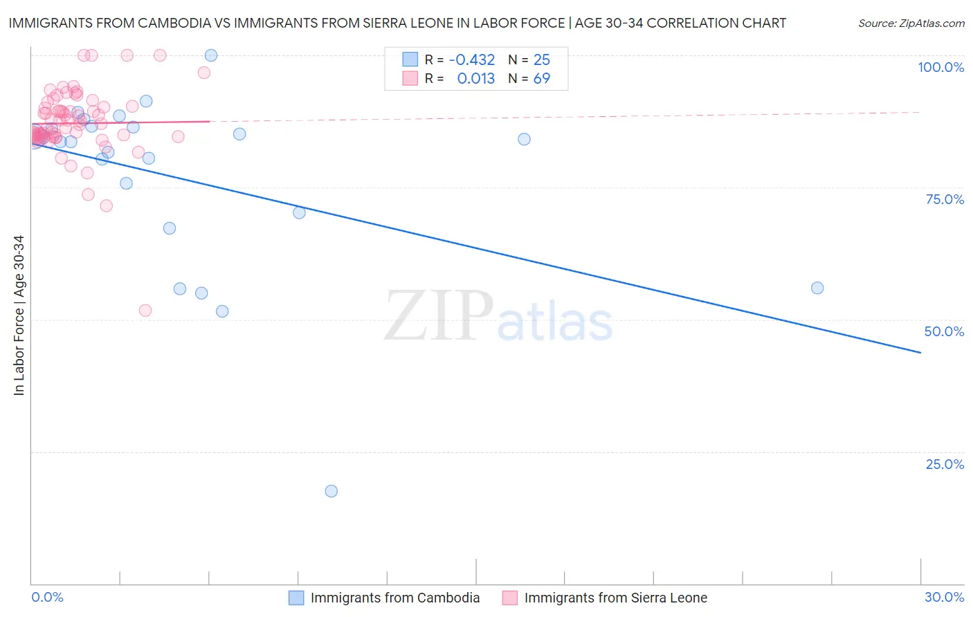 Immigrants from Cambodia vs Immigrants from Sierra Leone In Labor Force | Age 30-34