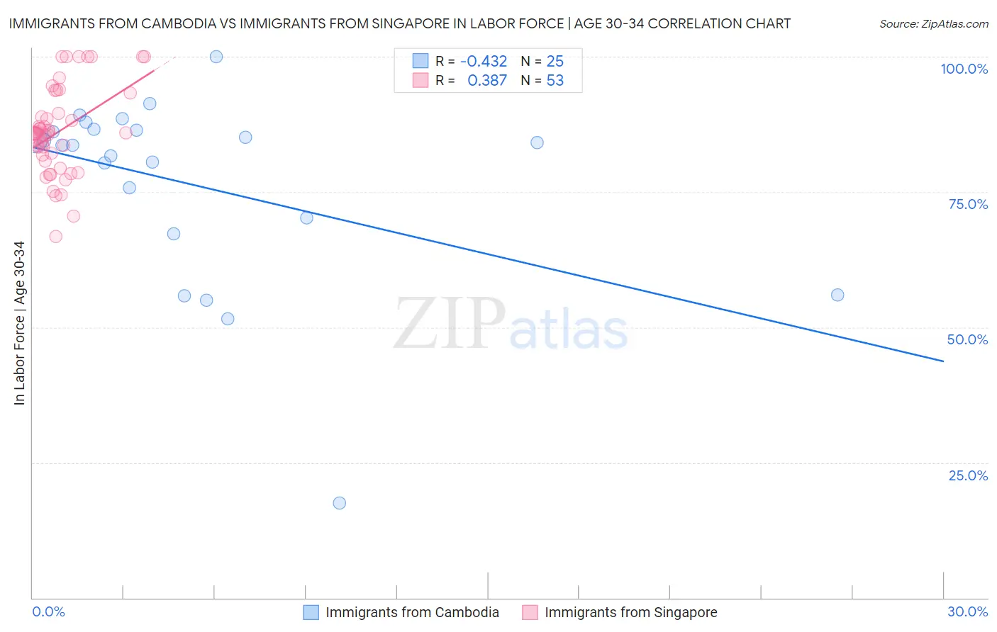 Immigrants from Cambodia vs Immigrants from Singapore In Labor Force | Age 30-34