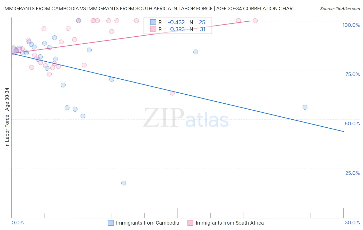 Immigrants from Cambodia vs Immigrants from South Africa In Labor Force | Age 30-34