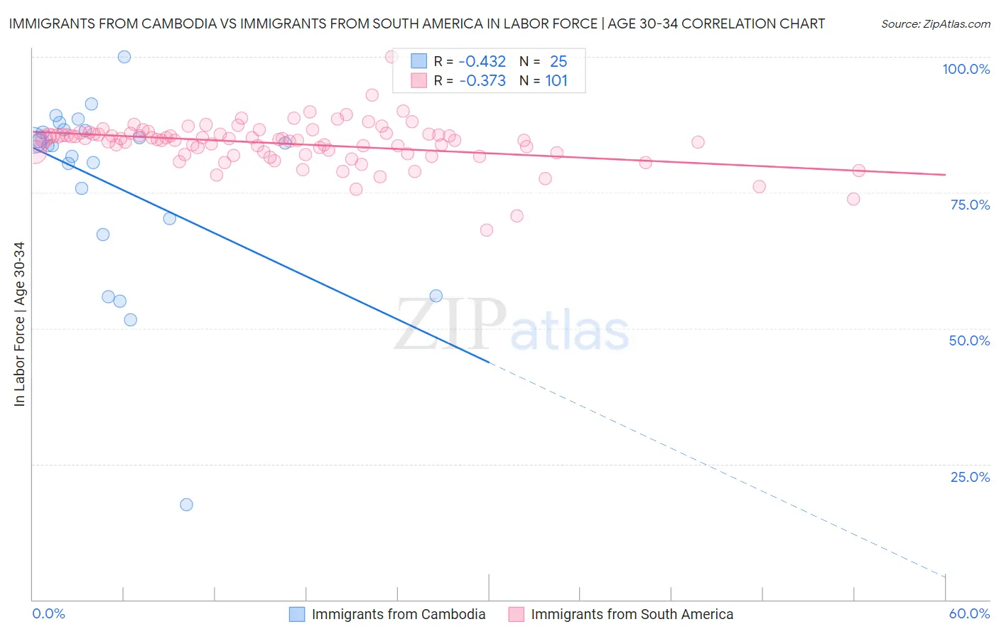 Immigrants from Cambodia vs Immigrants from South America In Labor Force | Age 30-34