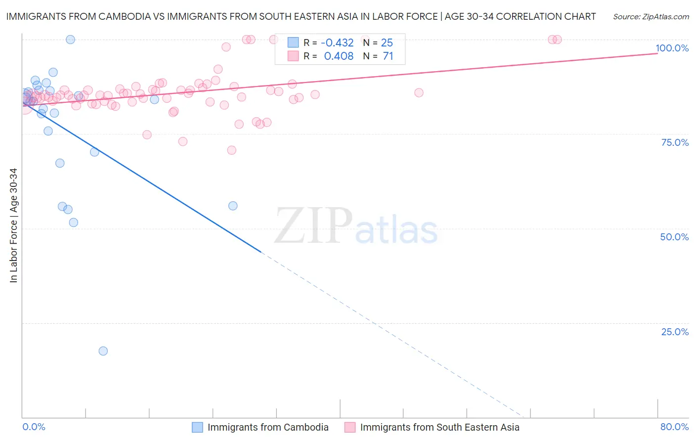 Immigrants from Cambodia vs Immigrants from South Eastern Asia In Labor Force | Age 30-34