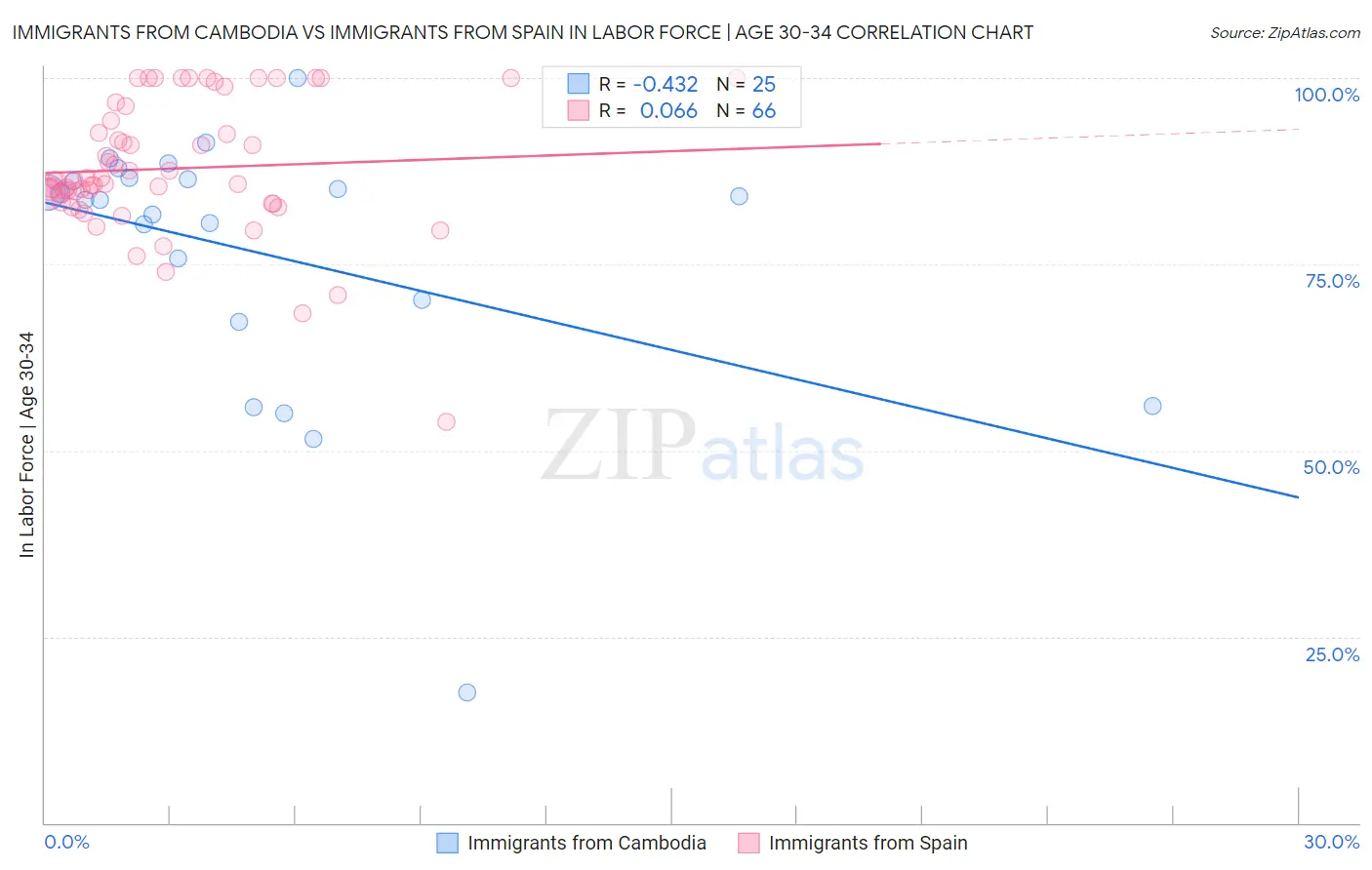 Immigrants from Cambodia vs Immigrants from Spain In Labor Force | Age 30-34