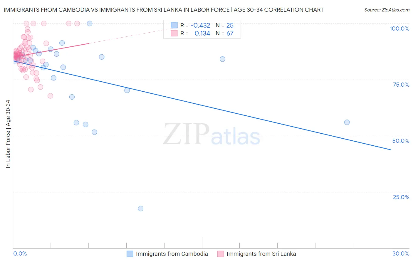 Immigrants from Cambodia vs Immigrants from Sri Lanka In Labor Force | Age 30-34