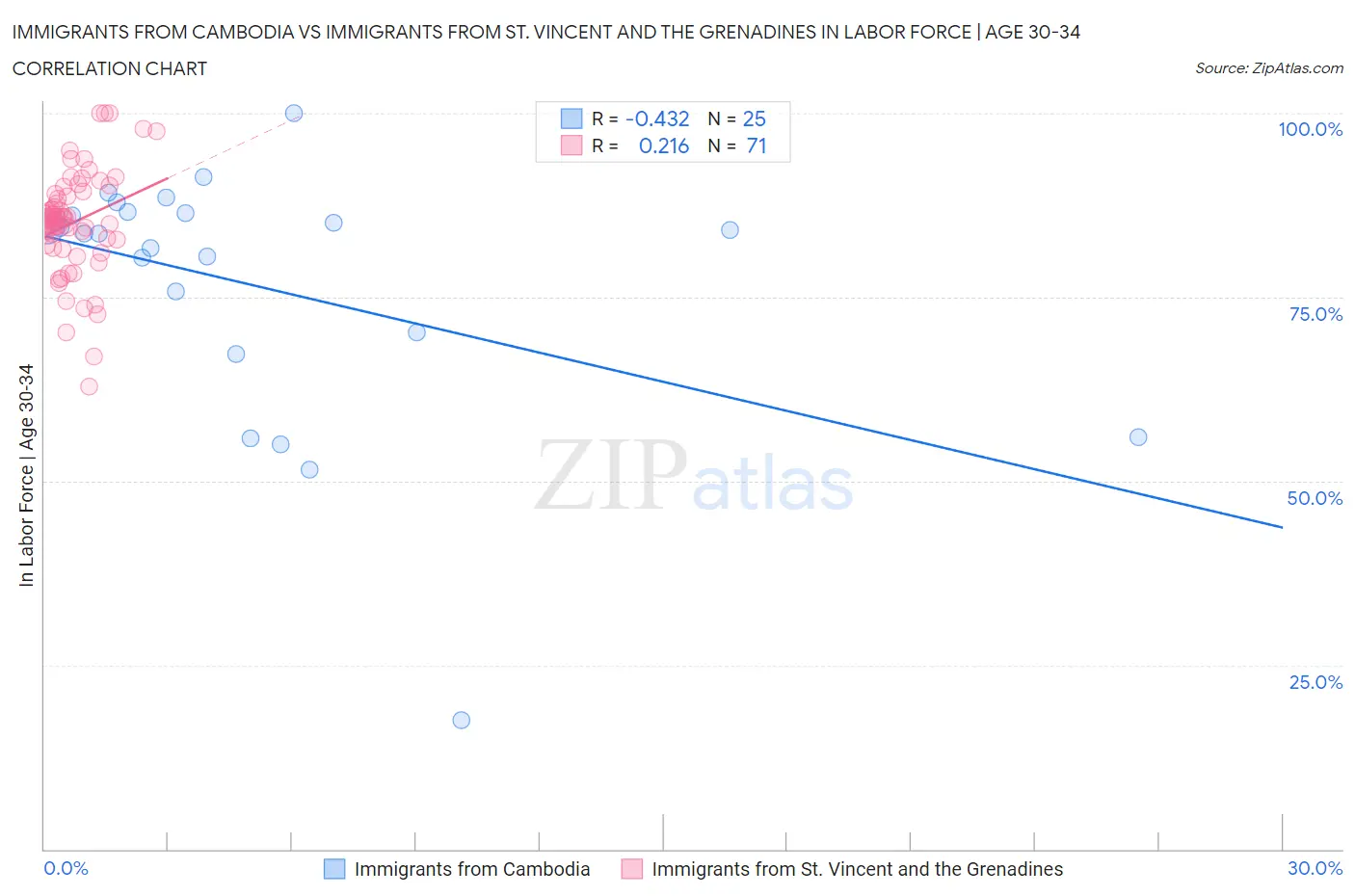 Immigrants from Cambodia vs Immigrants from St. Vincent and the Grenadines In Labor Force | Age 30-34