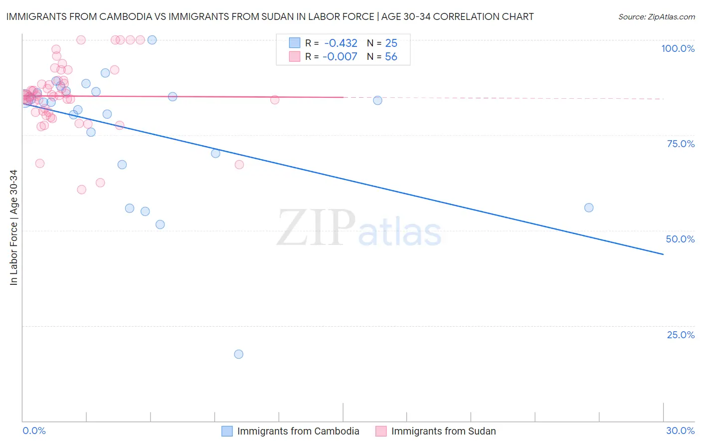 Immigrants from Cambodia vs Immigrants from Sudan In Labor Force | Age 30-34