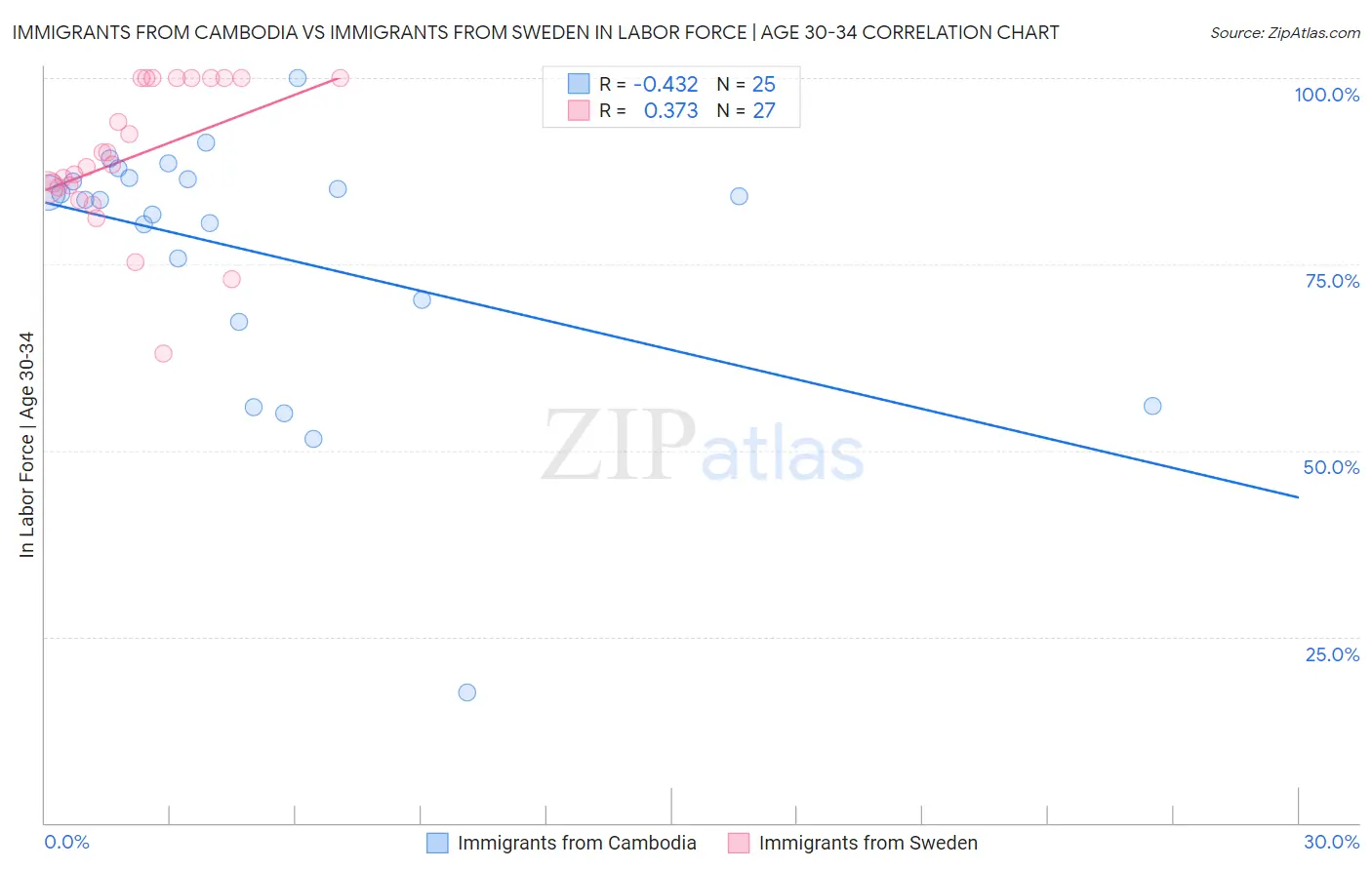 Immigrants from Cambodia vs Immigrants from Sweden In Labor Force | Age 30-34