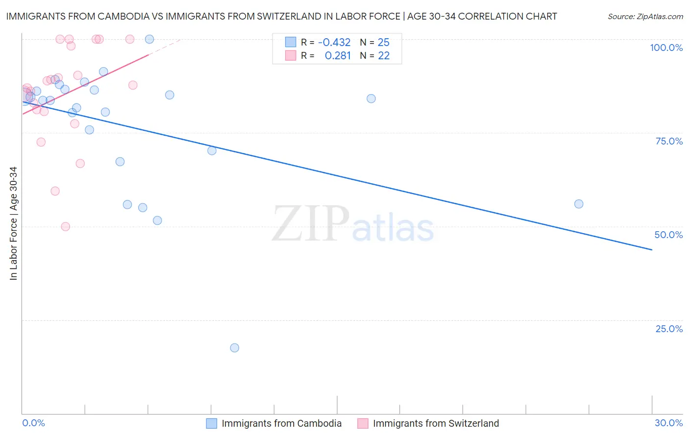 Immigrants from Cambodia vs Immigrants from Switzerland In Labor Force | Age 30-34
