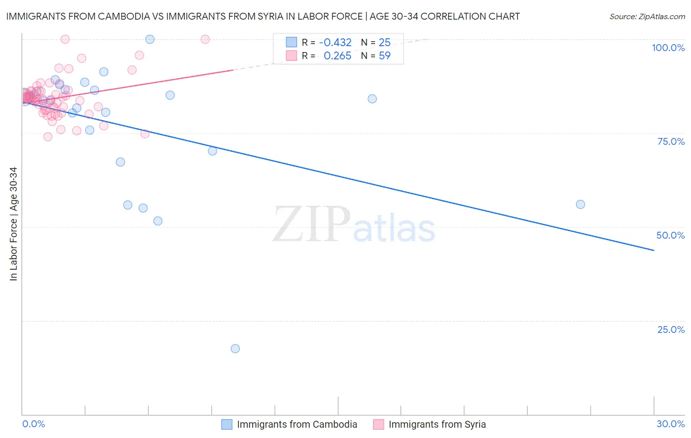 Immigrants from Cambodia vs Immigrants from Syria In Labor Force | Age 30-34