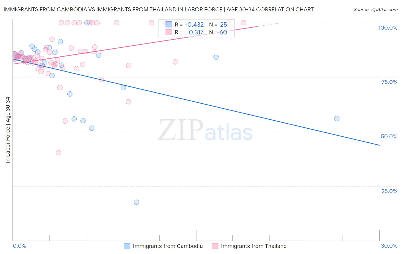 Immigrants from Cambodia vs Immigrants from Thailand In Labor Force | Age 30-34