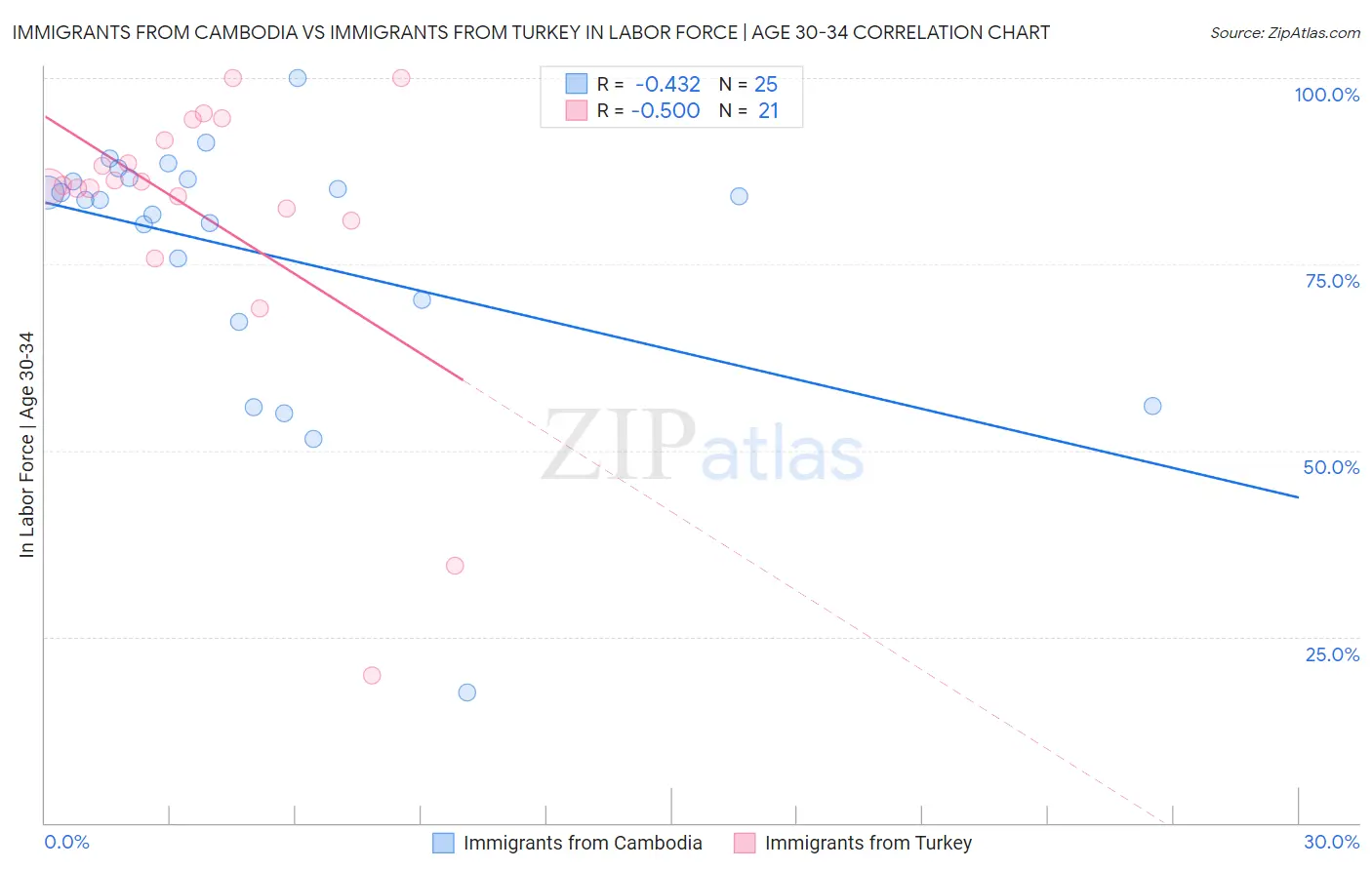 Immigrants from Cambodia vs Immigrants from Turkey In Labor Force | Age 30-34
