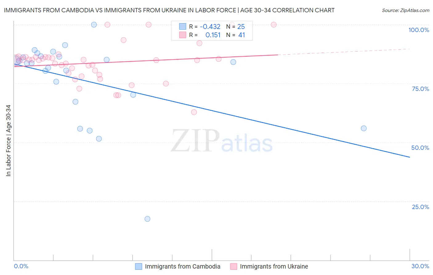 Immigrants from Cambodia vs Immigrants from Ukraine In Labor Force | Age 30-34