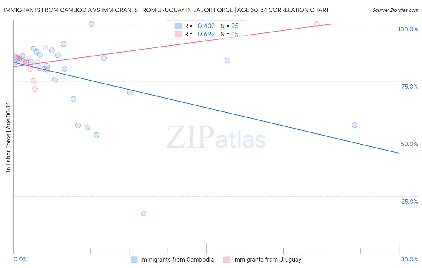 Immigrants from Cambodia vs Immigrants from Uruguay In Labor Force | Age 30-34