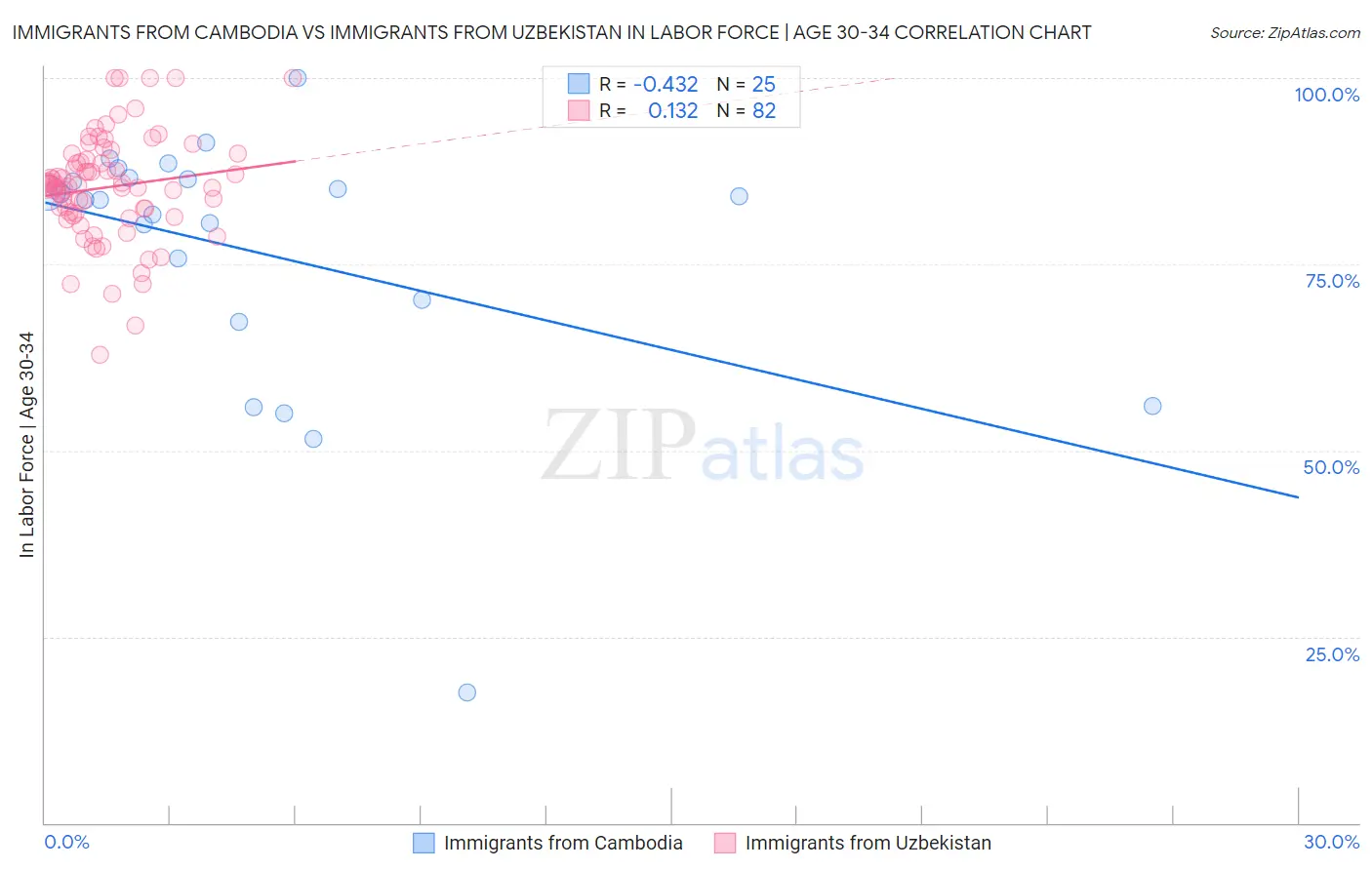 Immigrants from Cambodia vs Immigrants from Uzbekistan In Labor Force | Age 30-34
