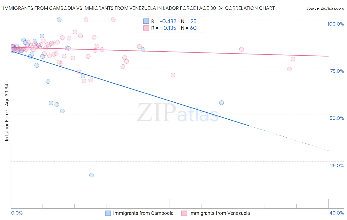 Immigrants from Cambodia vs Immigrants from Venezuela In Labor Force | Age 30-34