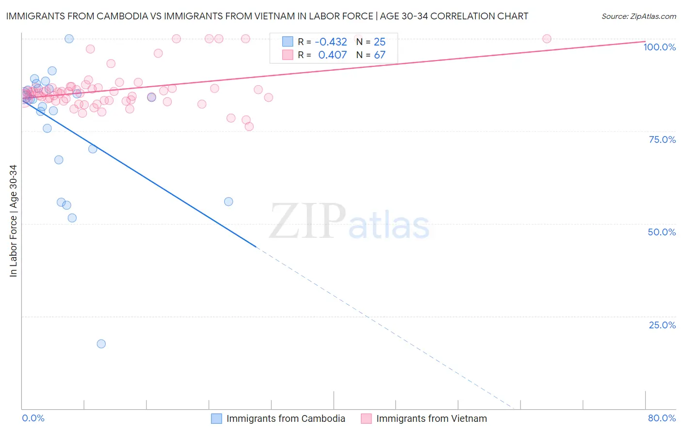 Immigrants from Cambodia vs Immigrants from Vietnam In Labor Force | Age 30-34