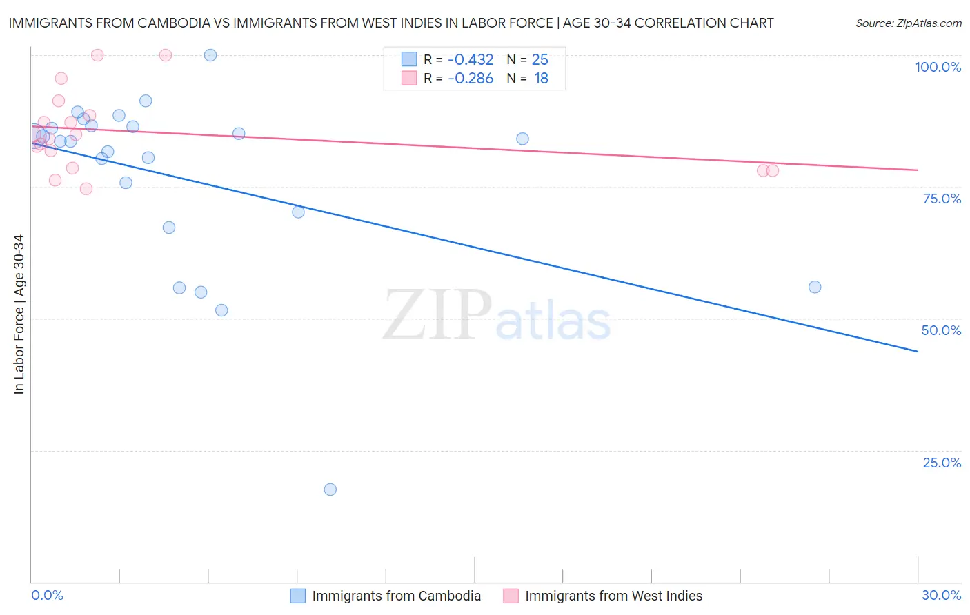 Immigrants from Cambodia vs Immigrants from West Indies In Labor Force | Age 30-34