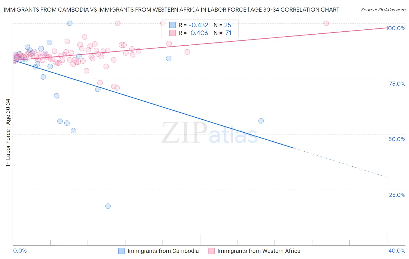 Immigrants from Cambodia vs Immigrants from Western Africa In Labor Force | Age 30-34