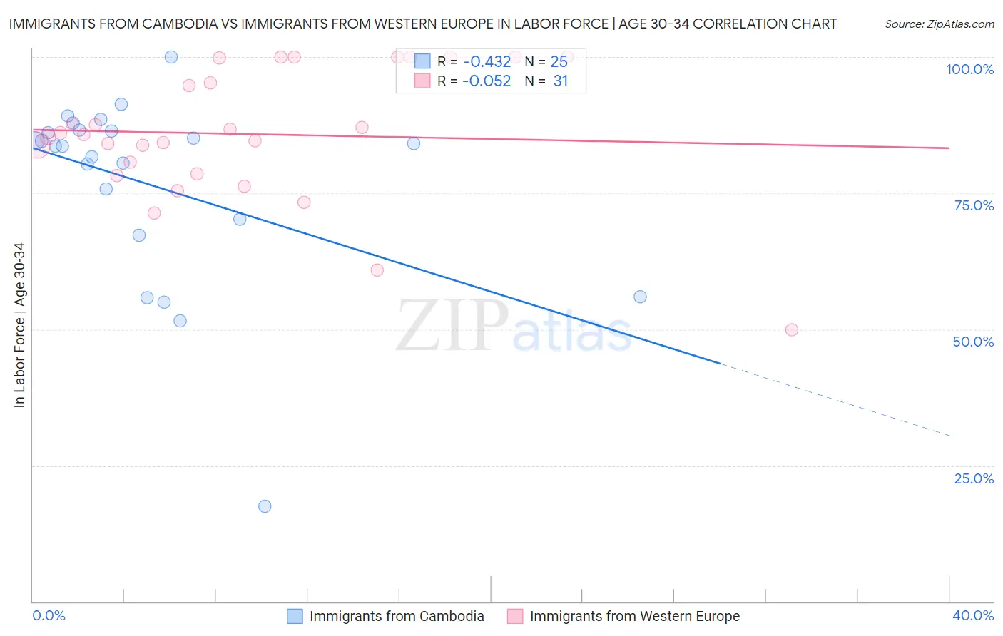 Immigrants from Cambodia vs Immigrants from Western Europe In Labor Force | Age 30-34