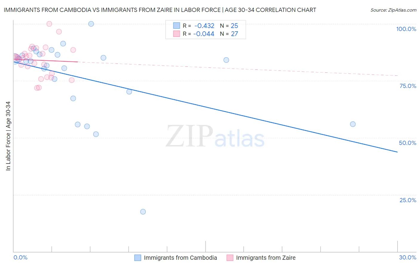 Immigrants from Cambodia vs Immigrants from Zaire In Labor Force | Age 30-34