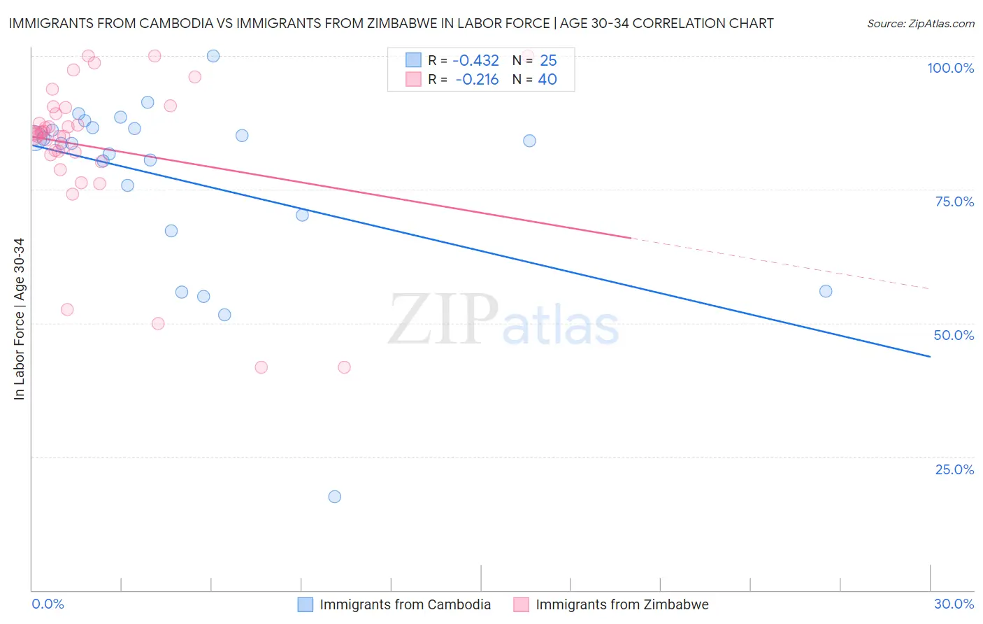 Immigrants from Cambodia vs Immigrants from Zimbabwe In Labor Force | Age 30-34
