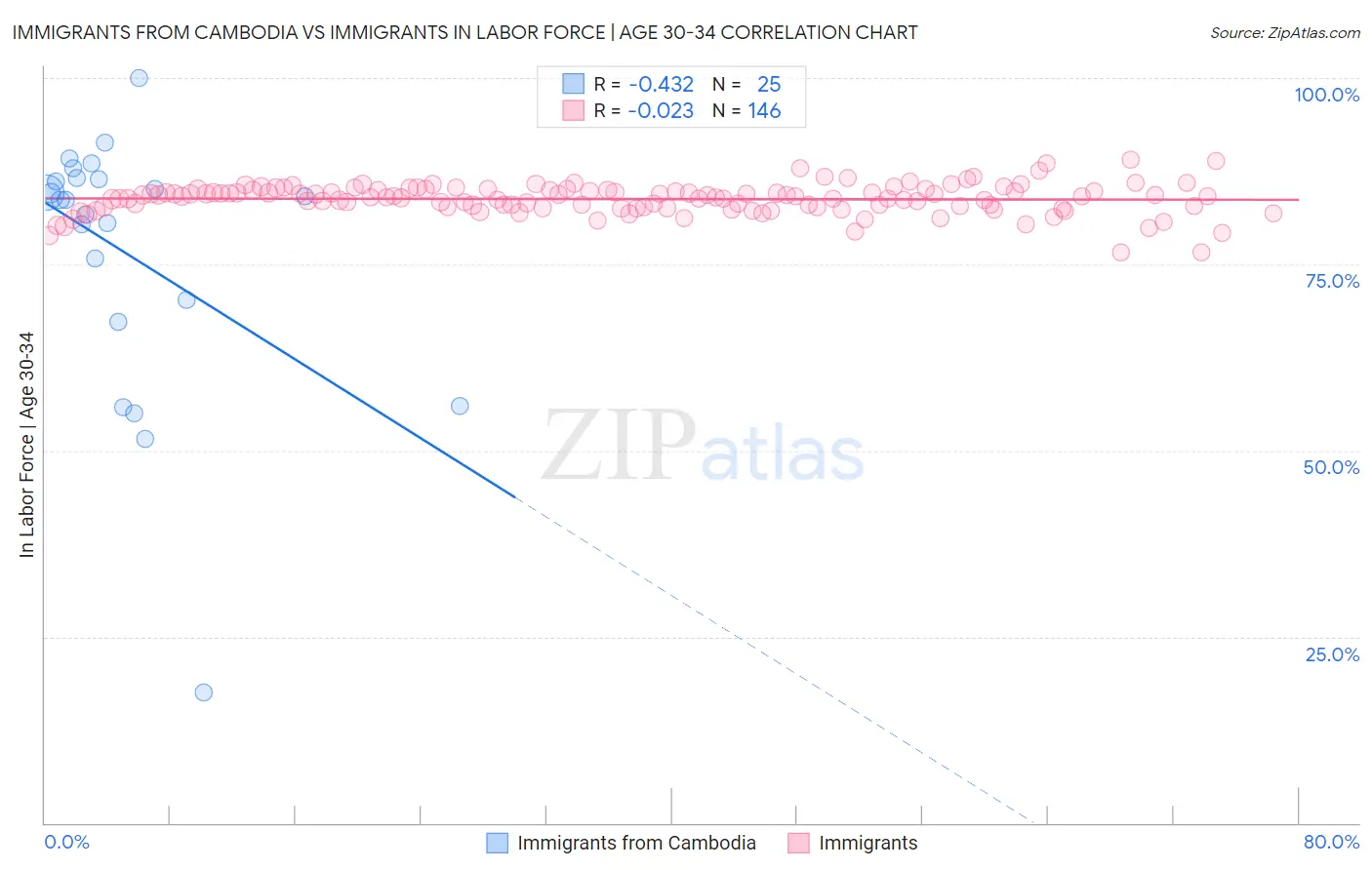 Immigrants from Cambodia vs Immigrants In Labor Force | Age 30-34