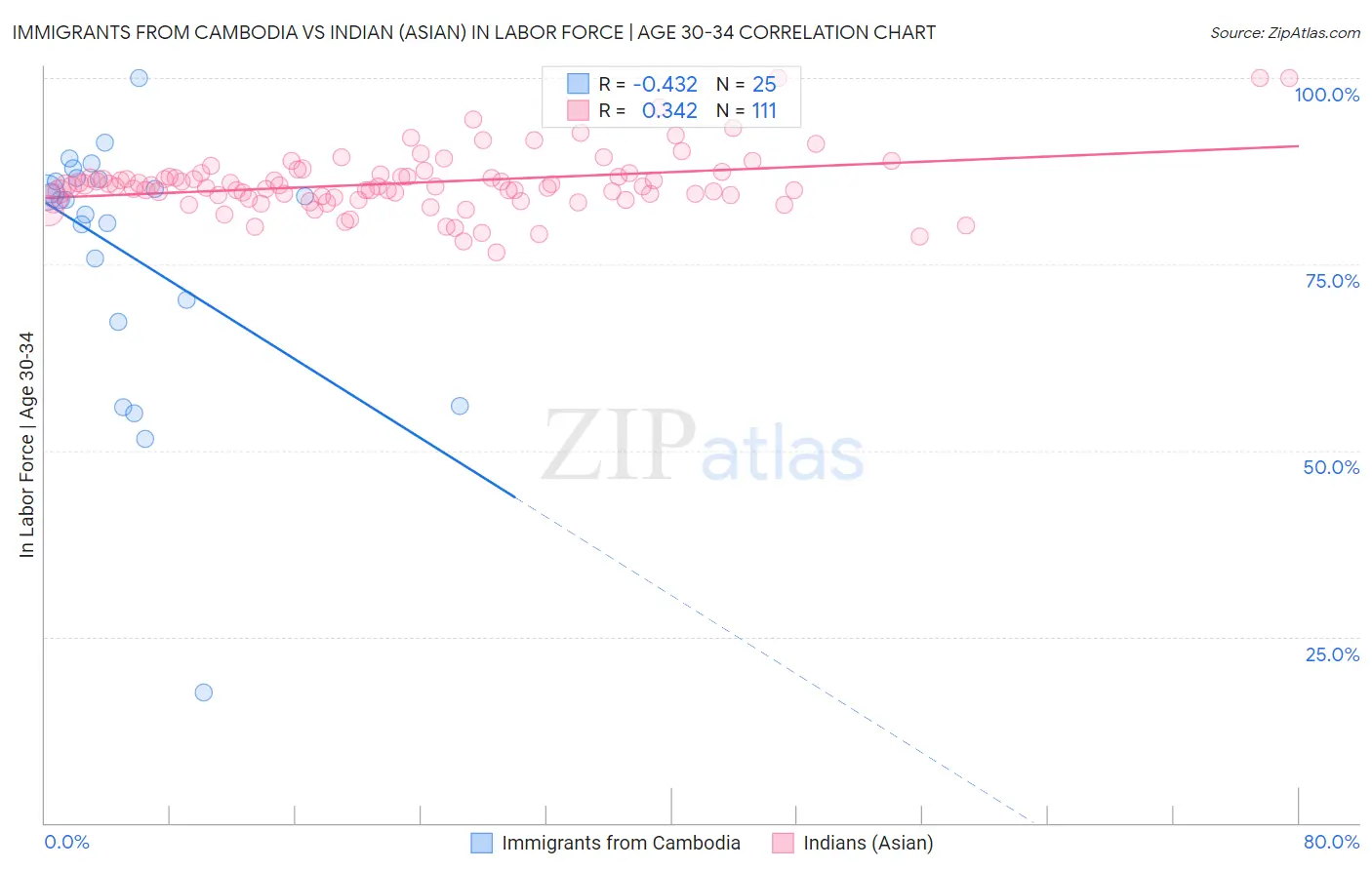 Immigrants from Cambodia vs Indian (Asian) In Labor Force | Age 30-34